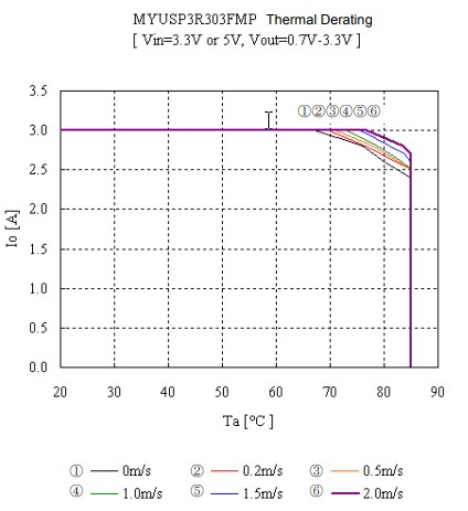 Performance Graph - Murata MYUSP DC-DC Converter
